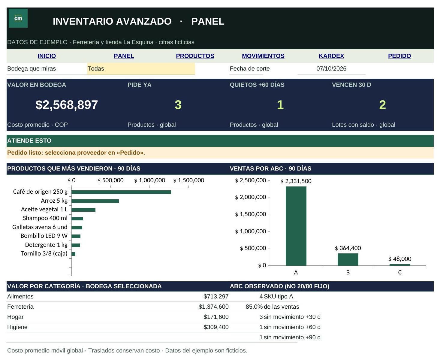 Panel de Inventario Avanzado con el valor en bodega, productos por pedir, productos quietos y lotes por vencer