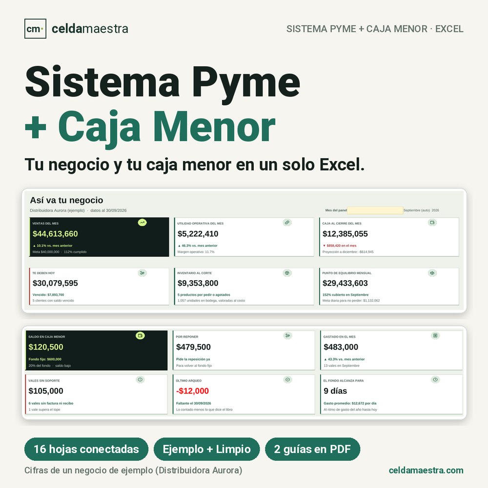 Panel del negocio y panel de caja menor con saldo, por reponer, gastado en el mes, vales sin soporte, último arqueo y días que alcanza el fondo