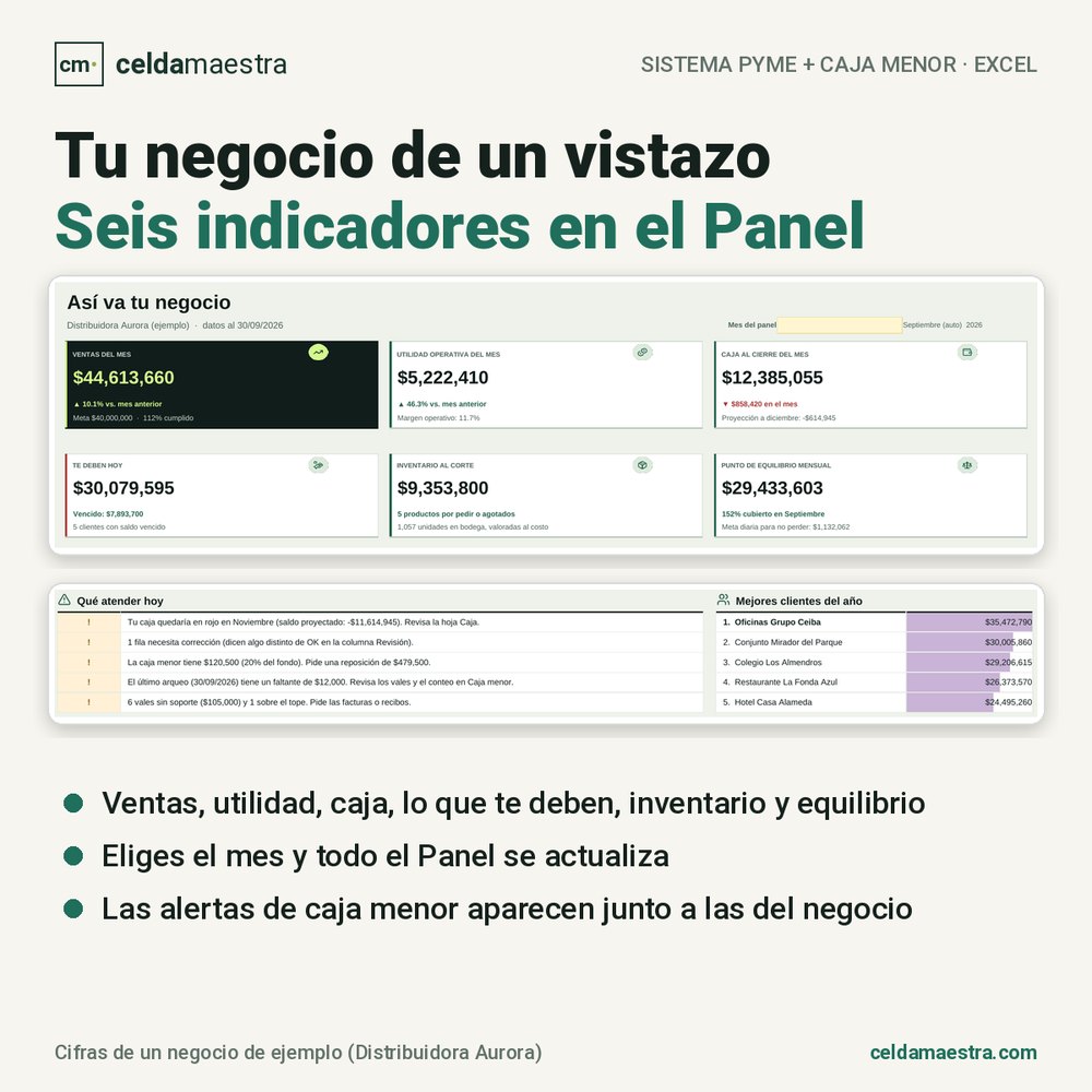 Panel del negocio con seis indicadores del mes