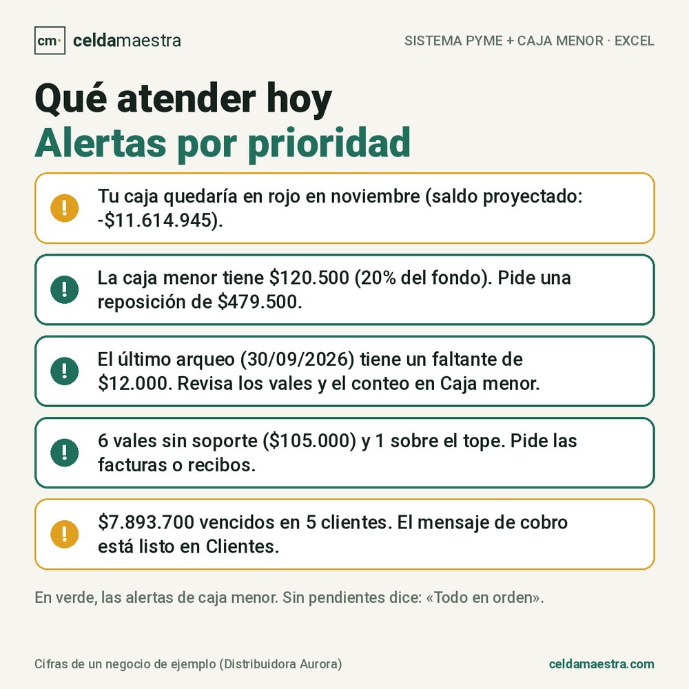 Alertas por prioridad: caja en rojo, saldo bajo de la caja menor, faltante en el arqueo, vales sin soporte y cobros vencidos