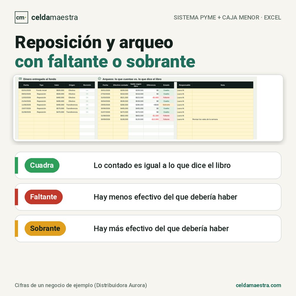 Tablas de dinero entregado al fondo y de arqueos con estado Cuadra, Faltante o Sobrante