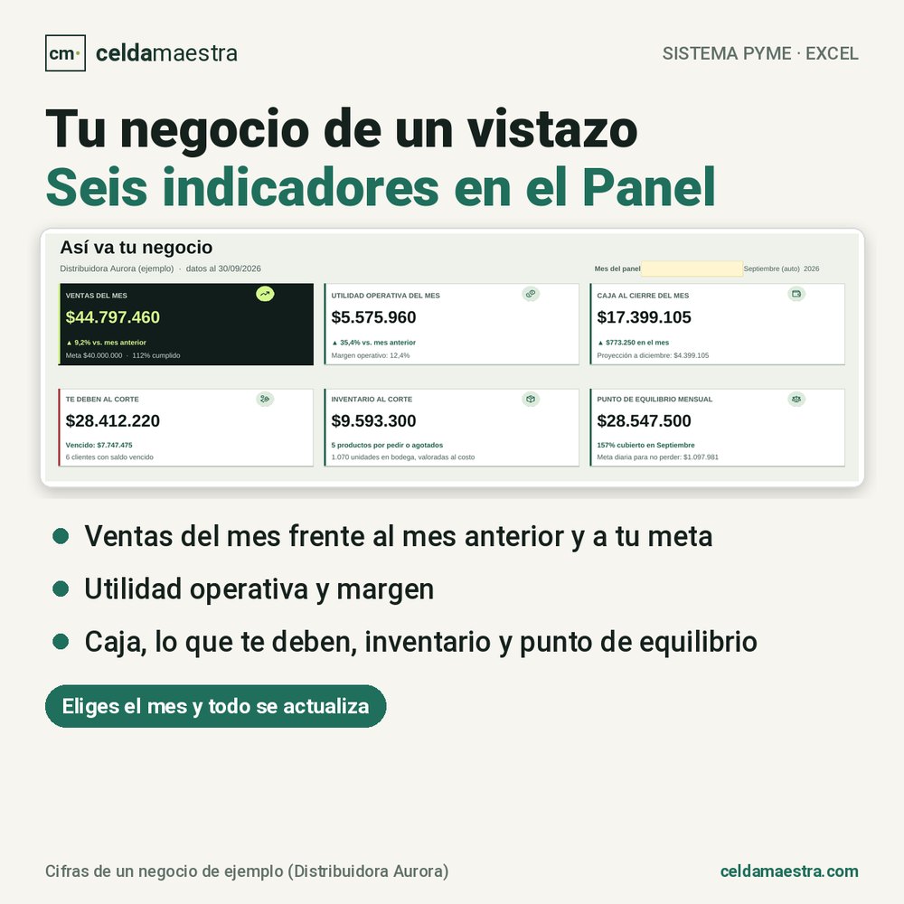Panel del Sistema Pyme con seis indicadores del mes: ventas, utilidad, caja, por cobrar, inventario y punto de equilibrio