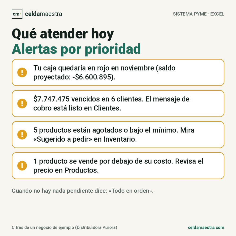 Alertas por prioridad: caja en rojo, cobros vencidos, stock bajo y precios bajo el costo