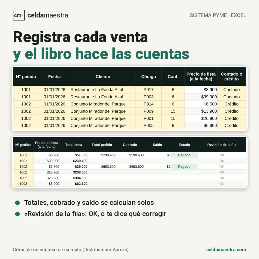 Hoja de ventas: registras cada venta y el libro calcula totales