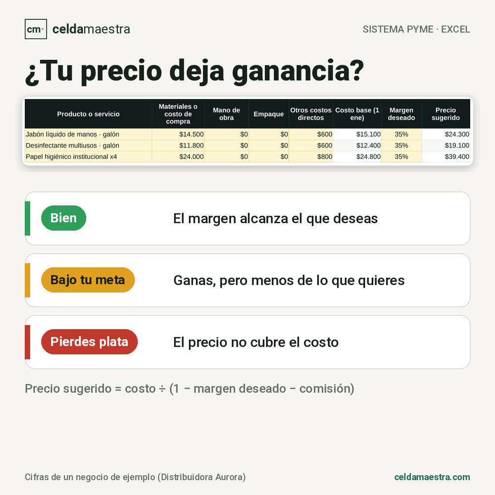Costeo con precio sugerido y aviso Bien, Bajo tu meta o Pierdes plata